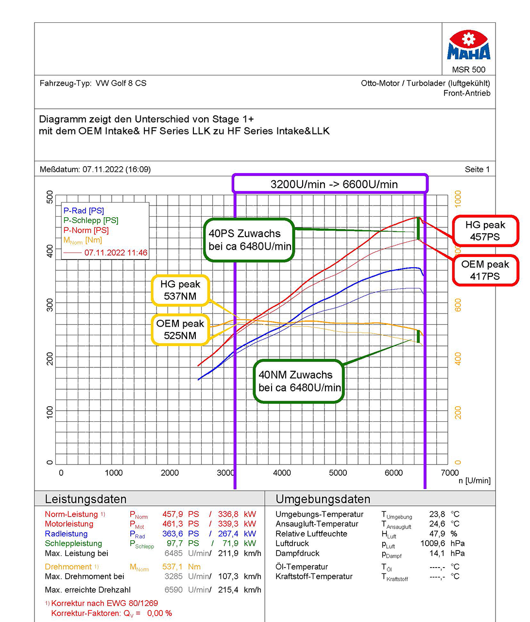 HF-Series Ladeluftkühler Set VAG 2.0 T(F)SI EA888 Gen.4 (z.B. Golf 8 GTI, Leon KL uvm. )HF-Series